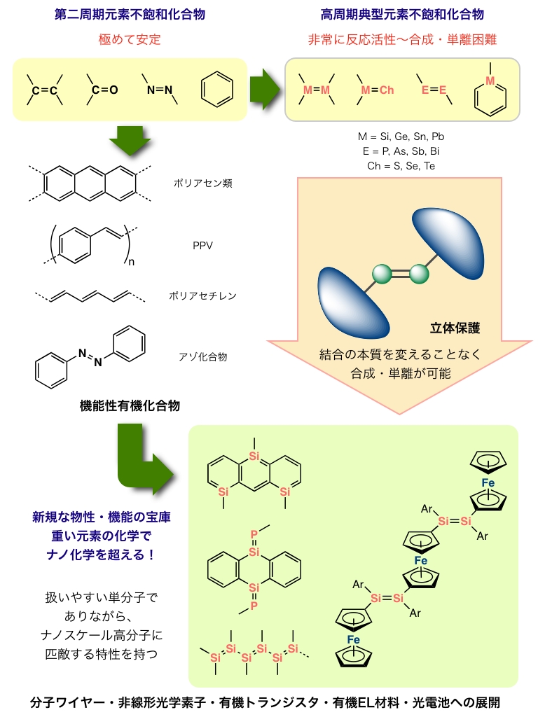 高周期典型元素不飽和化合物の化学：新規物性・機能の探求